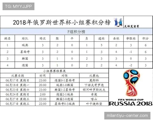 瑞典队排名：位列F组第三仍进入淘汰赛